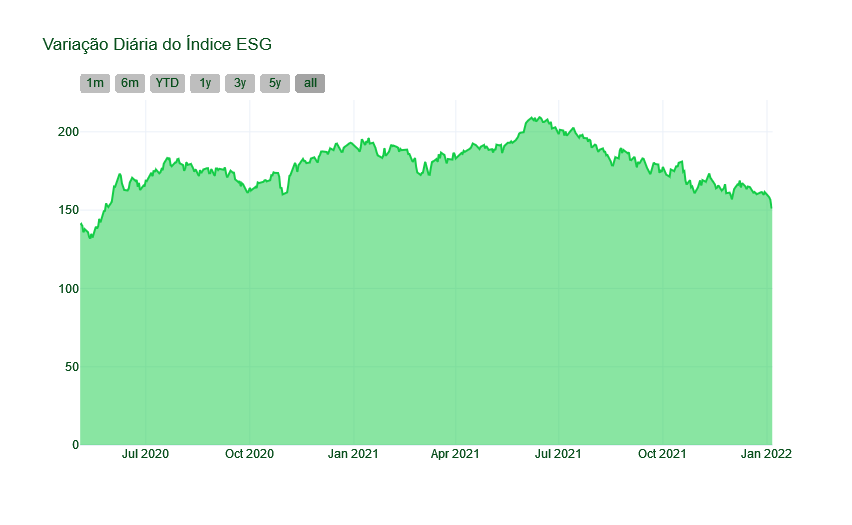 Gráfico ESG