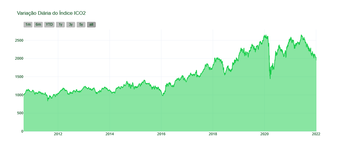 Gráfico ICO2