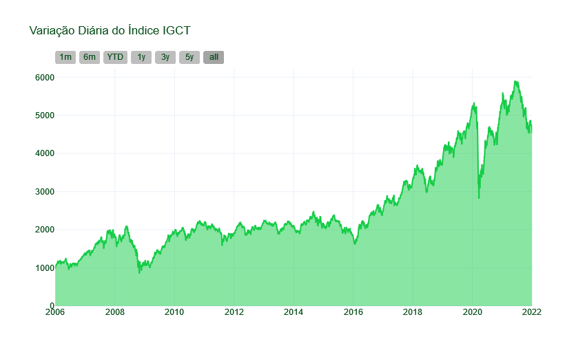 Gráfico IGCT